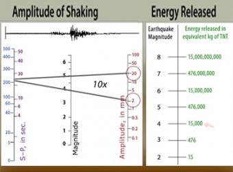 The magnitude of an earthquake, measured on the Richter sca