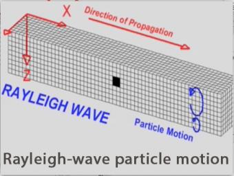 Seismic Waves—P- and S-wave particle motion and relative wave