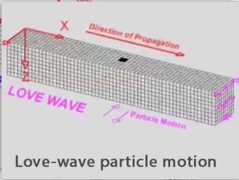 Seismic Waves—P- and S-wave particle motion and relative wave-front speeds  